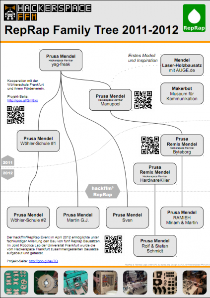 Datei:RepRap Family Tree - HackFFM 012.png